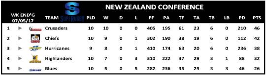 Super Rugby Table Week 11 New Zealand